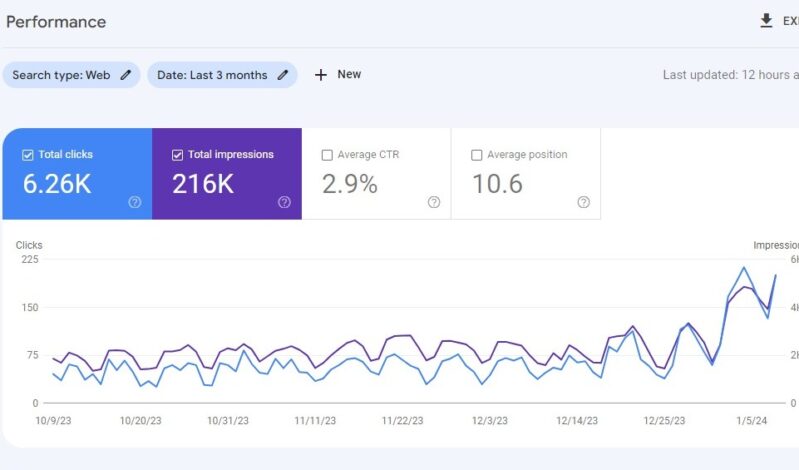 How to Rank On The First Page of Google By Leveraging on the Frequently Asked Questions